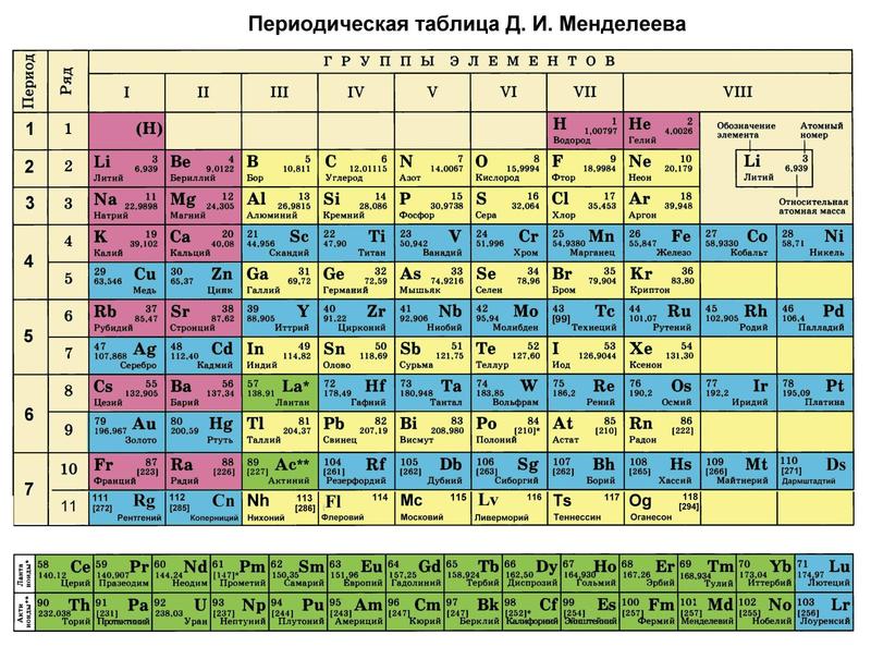 Таблица Д. И. Менделеева 